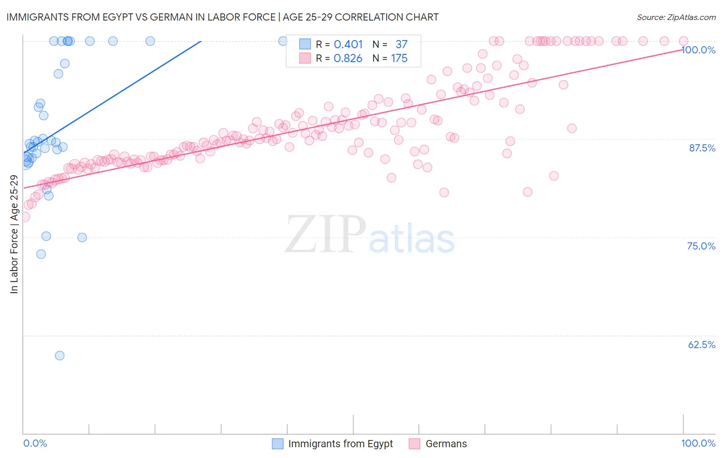 Immigrants from Egypt vs German In Labor Force | Age 25-29
