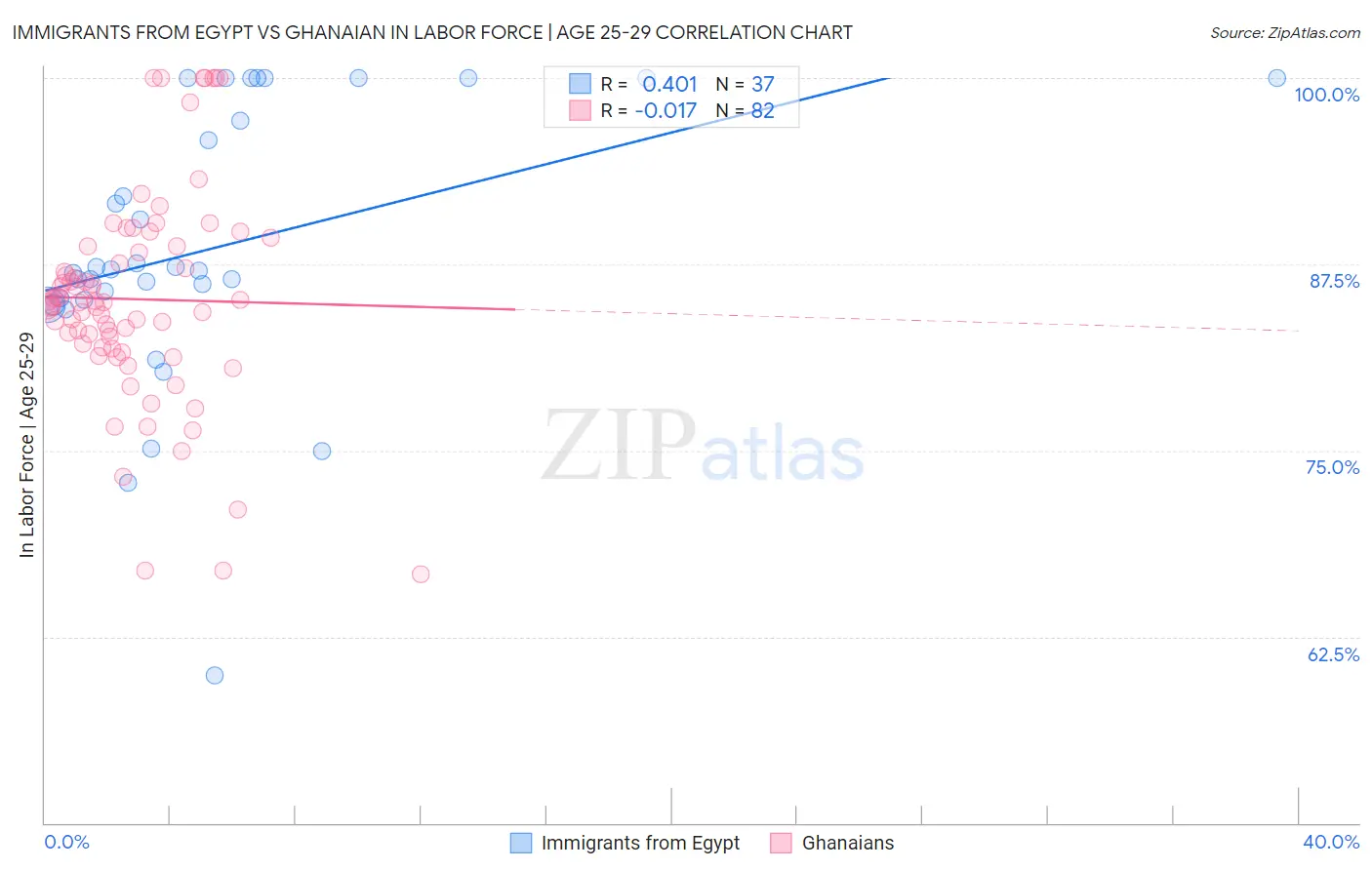 Immigrants from Egypt vs Ghanaian In Labor Force | Age 25-29