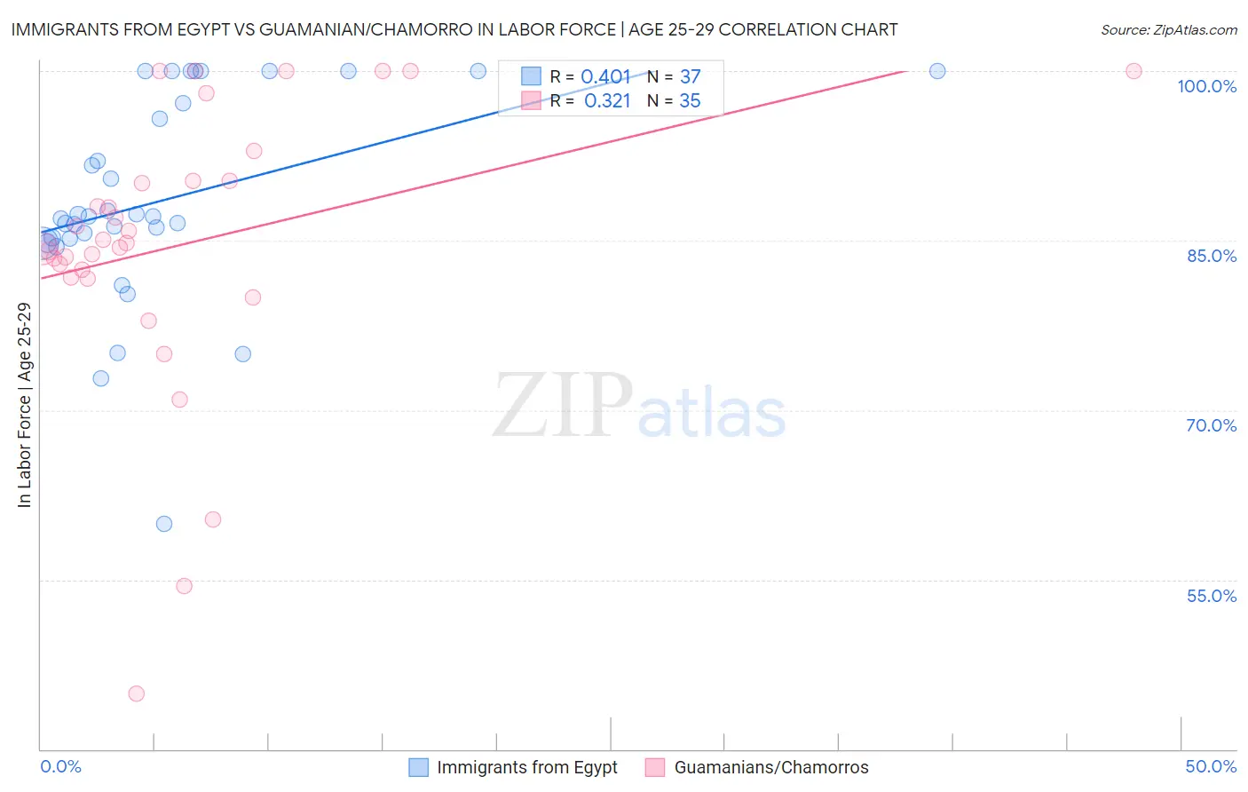 Immigrants from Egypt vs Guamanian/Chamorro In Labor Force | Age 25-29