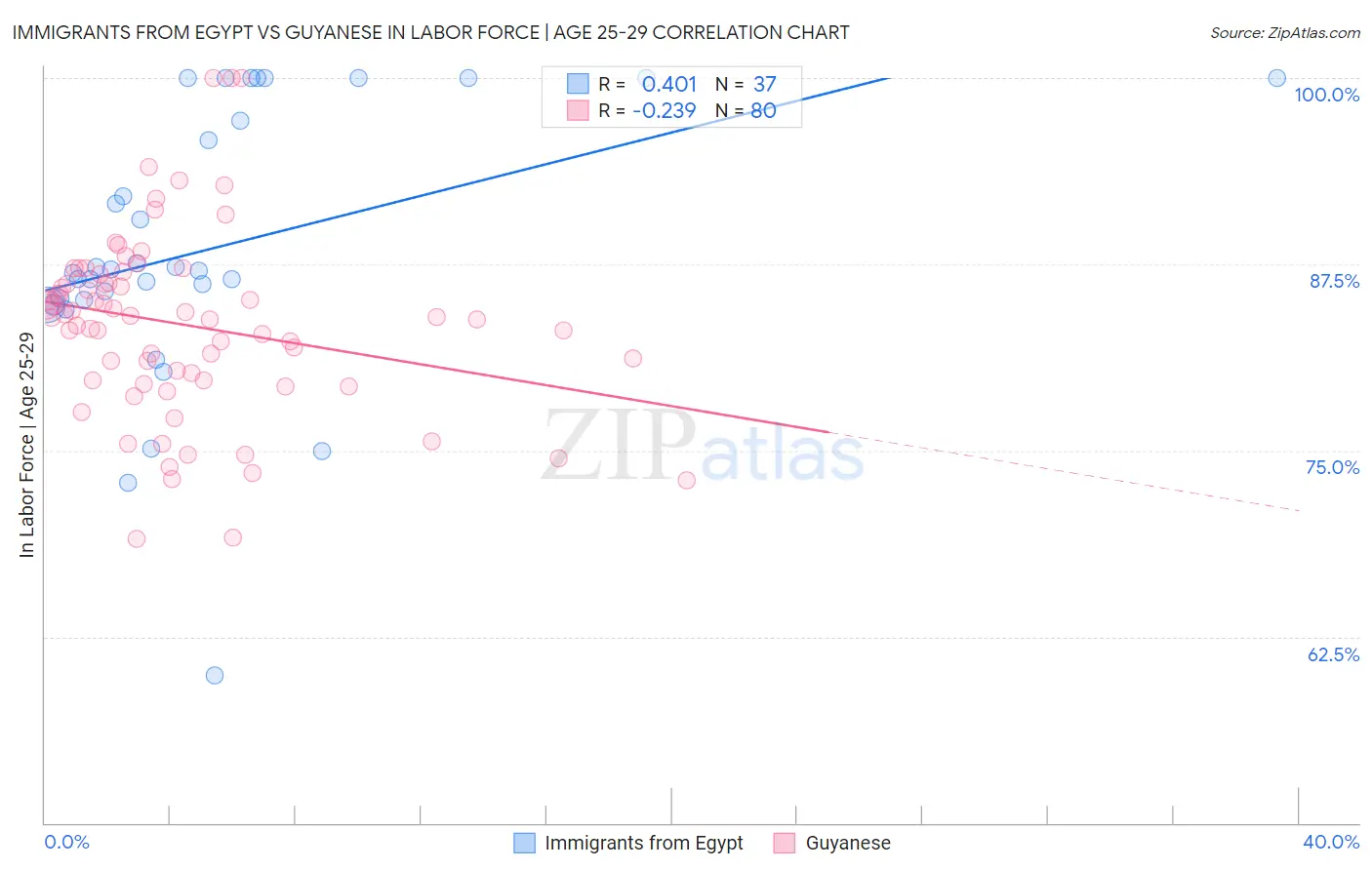 Immigrants from Egypt vs Guyanese In Labor Force | Age 25-29