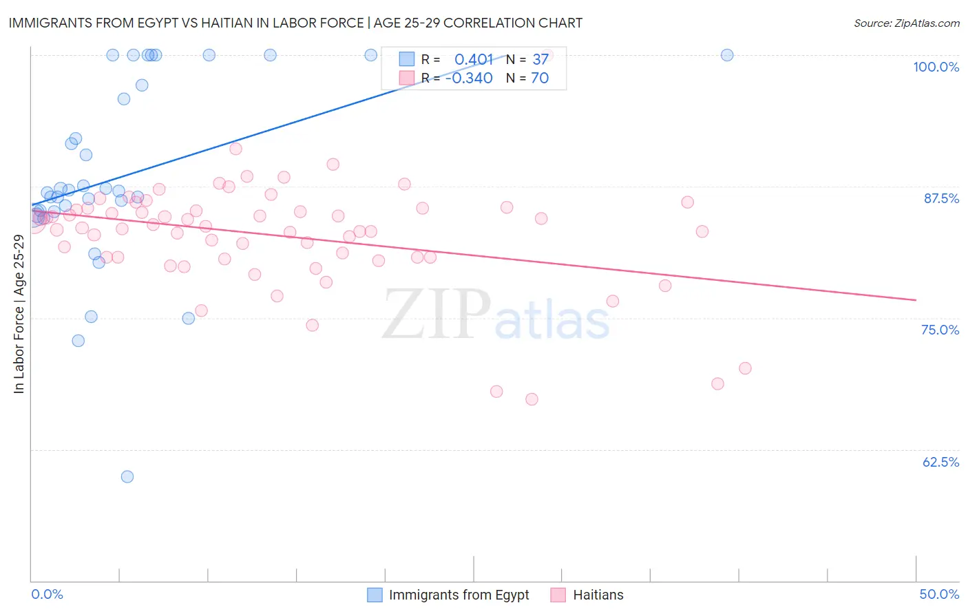 Immigrants from Egypt vs Haitian In Labor Force | Age 25-29