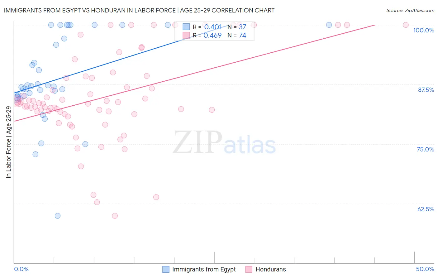 Immigrants from Egypt vs Honduran In Labor Force | Age 25-29