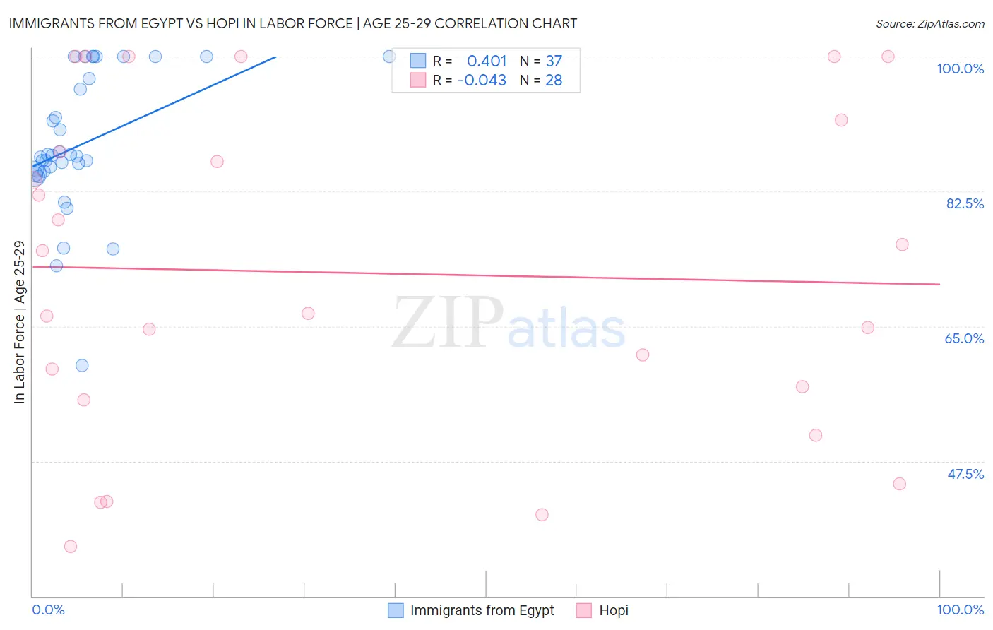 Immigrants from Egypt vs Hopi In Labor Force | Age 25-29