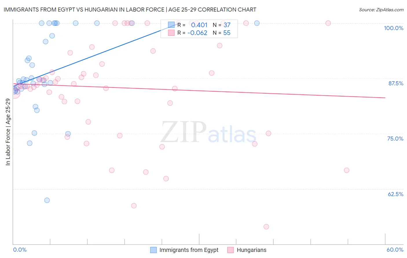 Immigrants from Egypt vs Hungarian In Labor Force | Age 25-29
