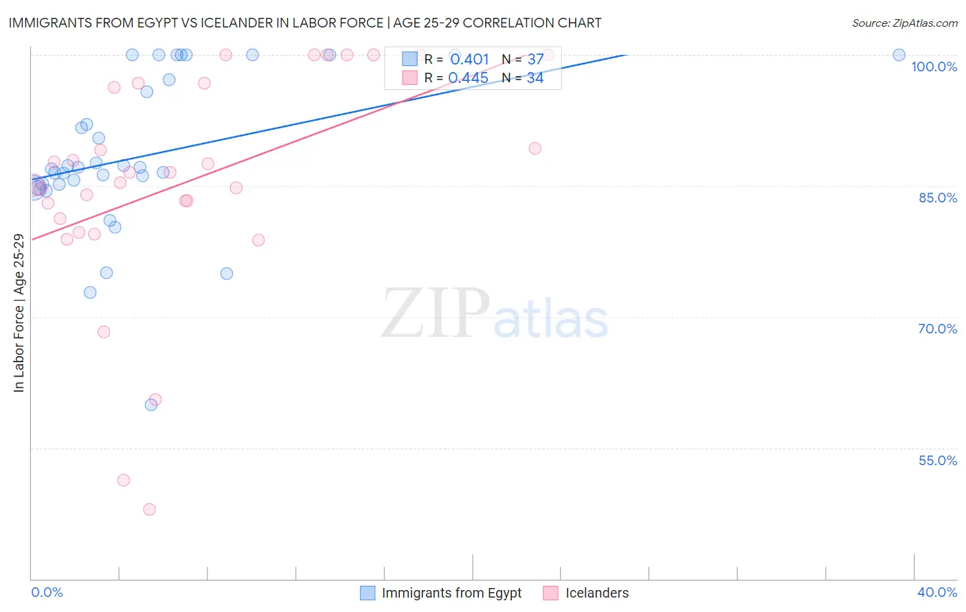 Immigrants from Egypt vs Icelander In Labor Force | Age 25-29