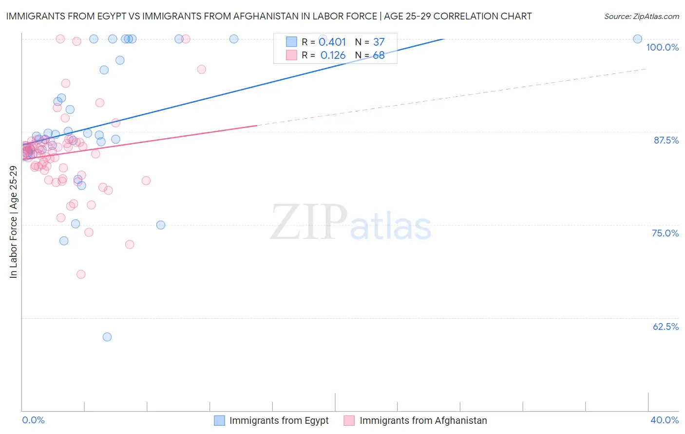 Immigrants from Egypt vs Immigrants from Afghanistan In Labor Force | Age 25-29
