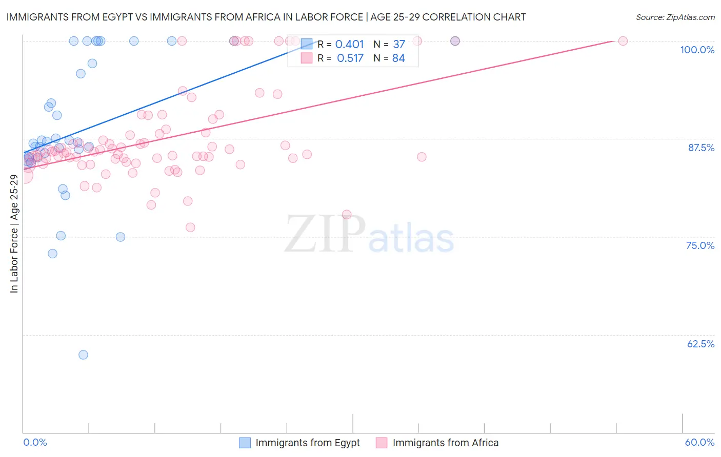 Immigrants from Egypt vs Immigrants from Africa In Labor Force | Age 25-29