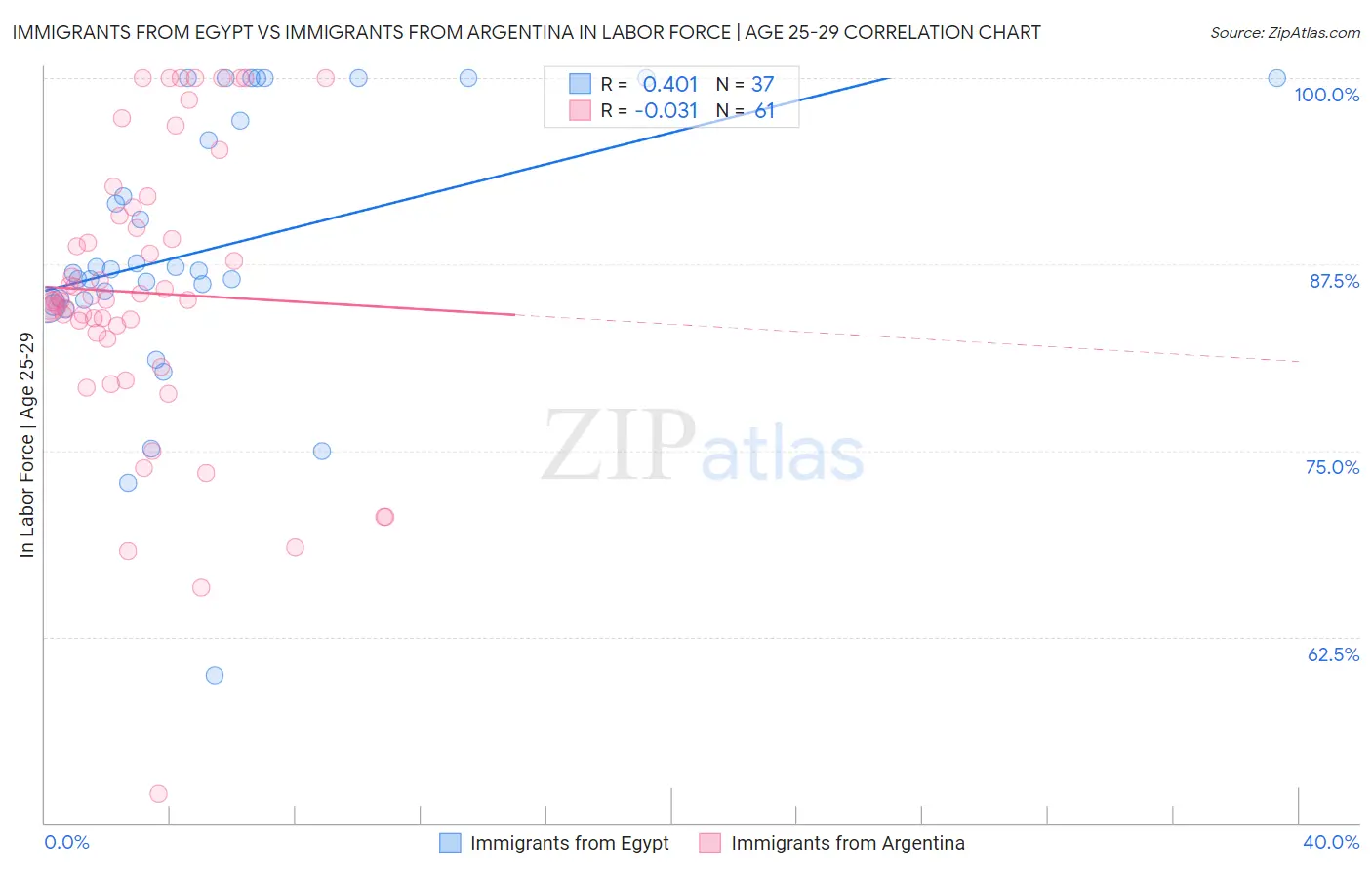 Immigrants from Egypt vs Immigrants from Argentina In Labor Force | Age 25-29