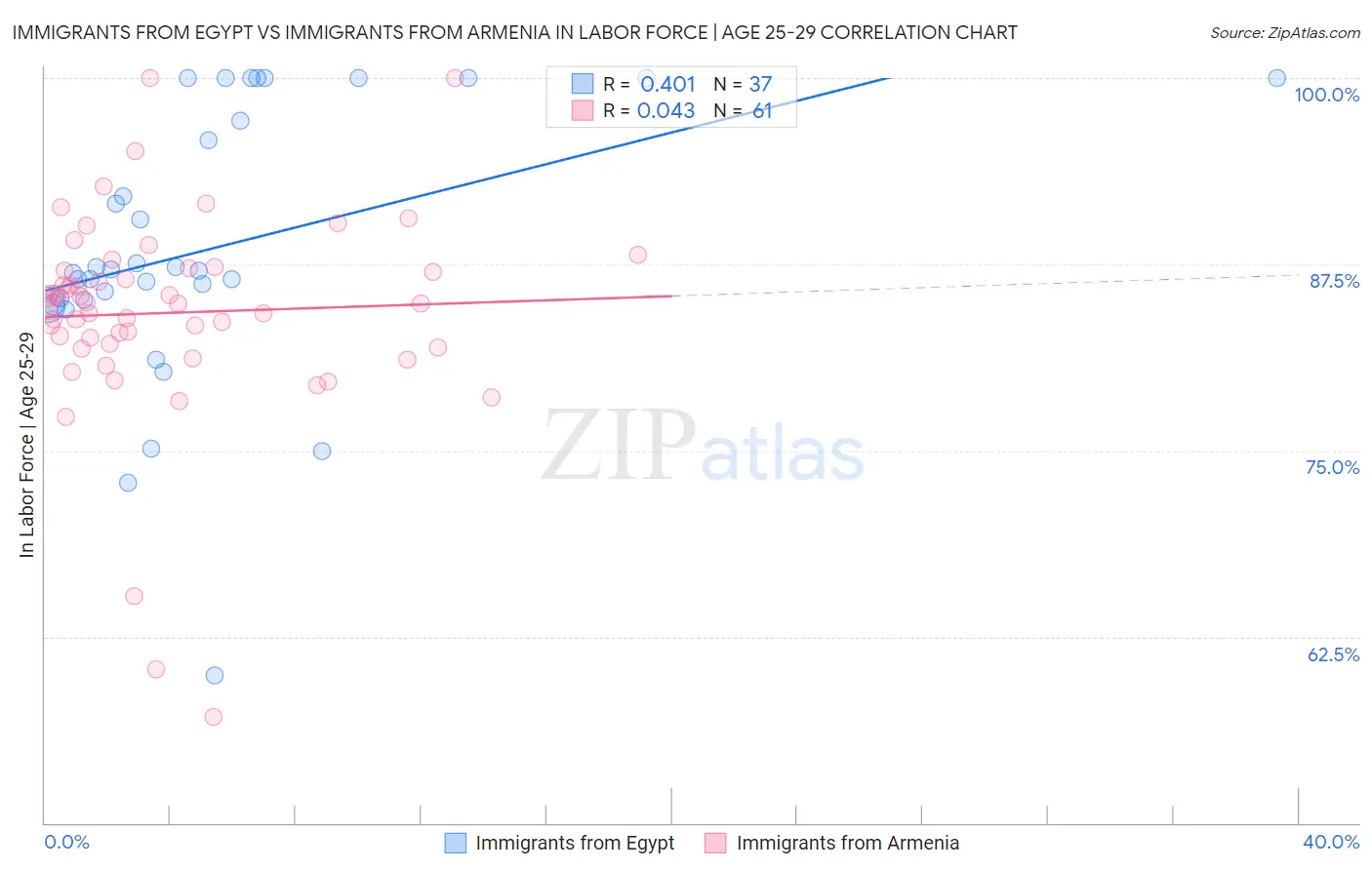 Immigrants from Egypt vs Immigrants from Armenia In Labor Force | Age 25-29