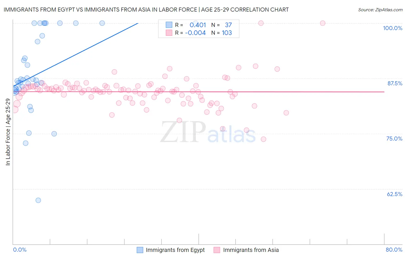 Immigrants from Egypt vs Immigrants from Asia In Labor Force | Age 25-29