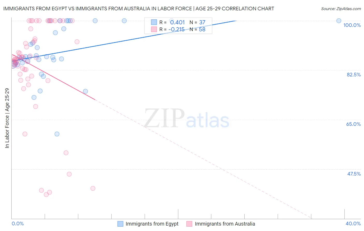 Immigrants from Egypt vs Immigrants from Australia In Labor Force | Age 25-29