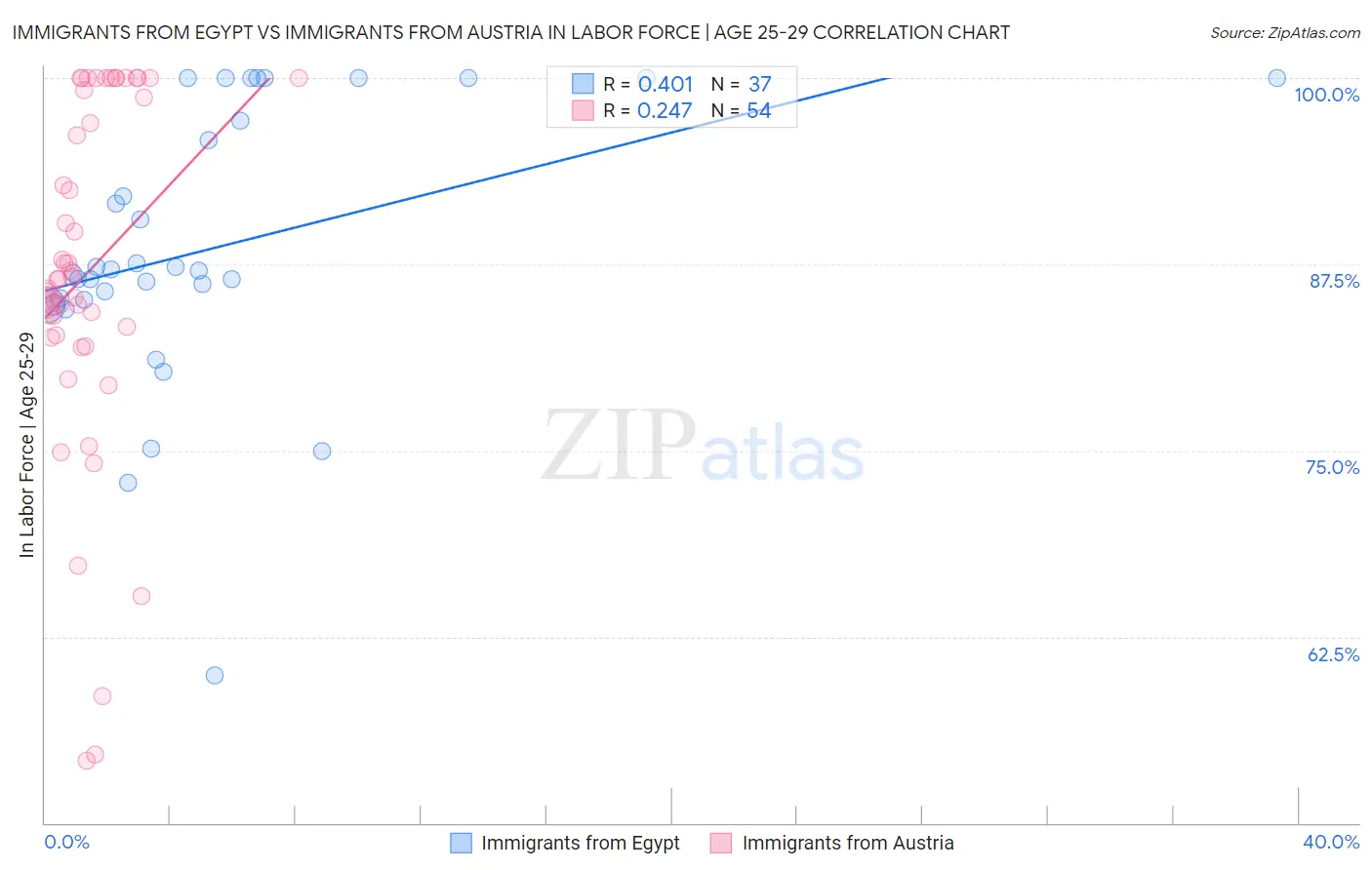 Immigrants from Egypt vs Immigrants from Austria In Labor Force | Age 25-29