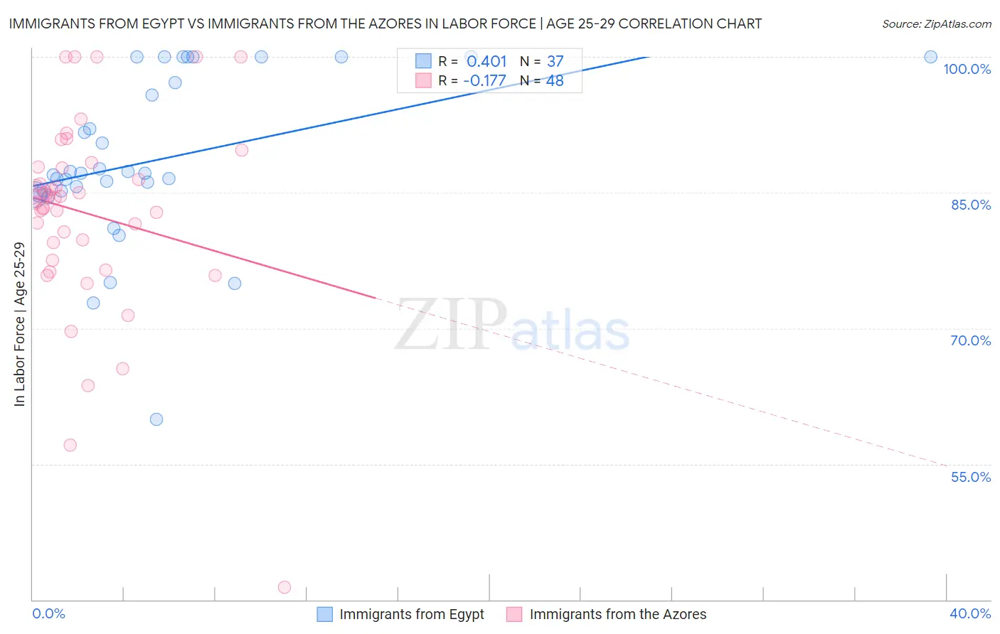 Immigrants from Egypt vs Immigrants from the Azores In Labor Force | Age 25-29