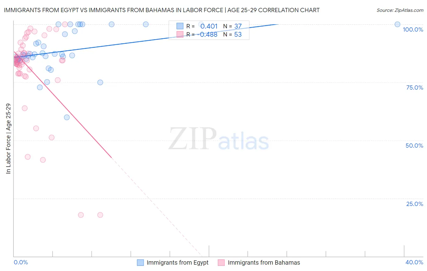 Immigrants from Egypt vs Immigrants from Bahamas In Labor Force | Age 25-29