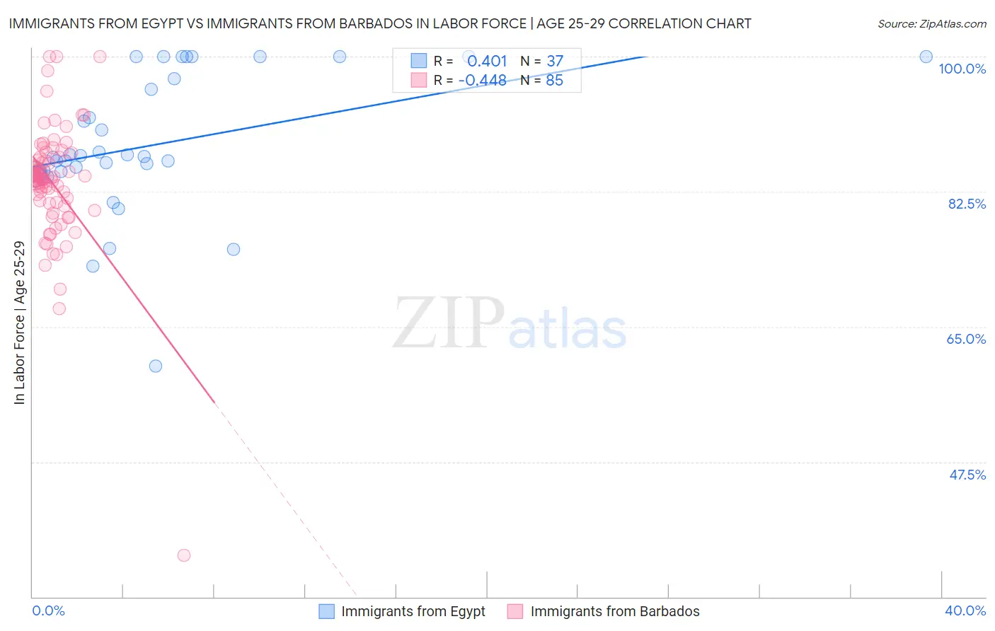Immigrants from Egypt vs Immigrants from Barbados In Labor Force | Age 25-29