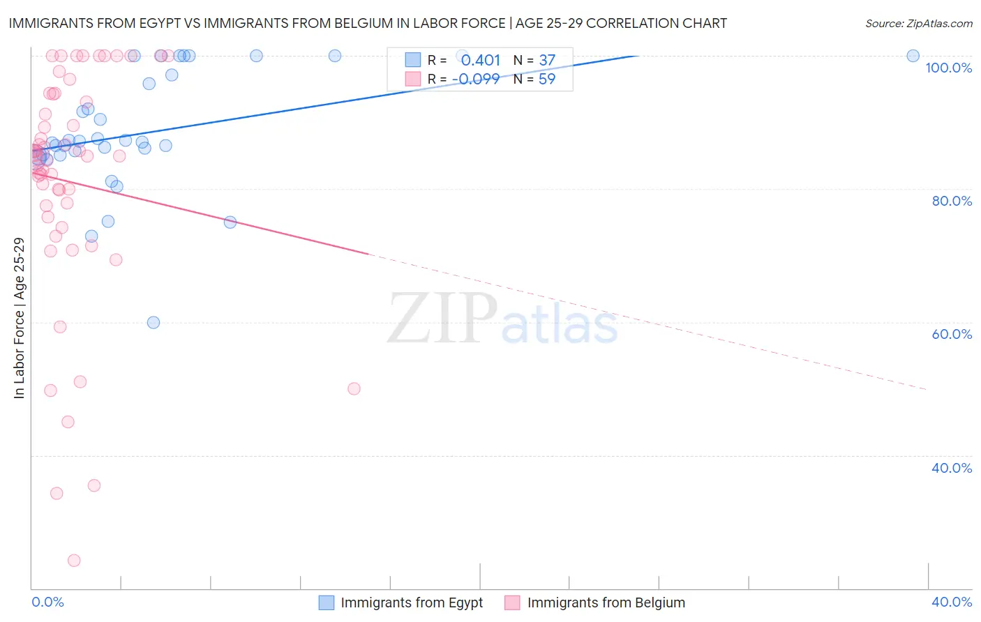 Immigrants from Egypt vs Immigrants from Belgium In Labor Force | Age 25-29