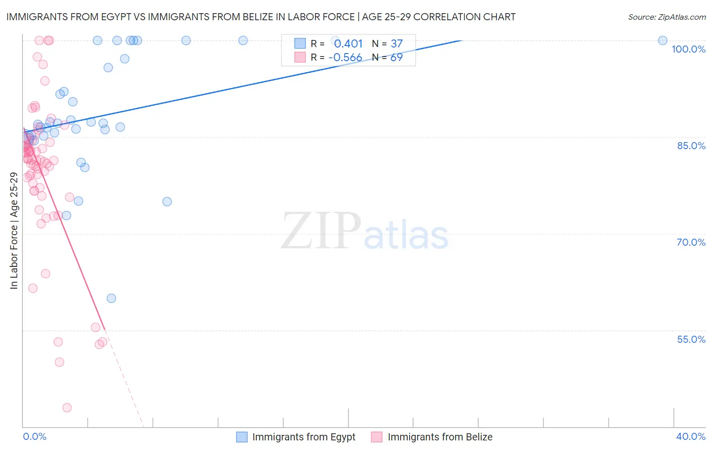 Immigrants from Egypt vs Immigrants from Belize In Labor Force | Age 25-29