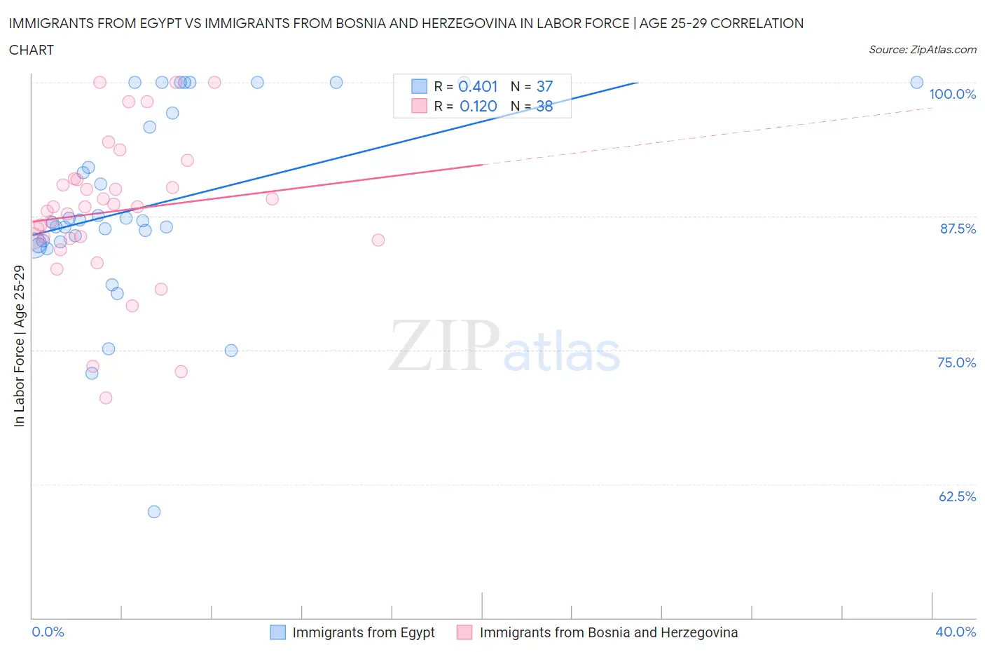 Immigrants from Egypt vs Immigrants from Bosnia and Herzegovina In Labor Force | Age 25-29