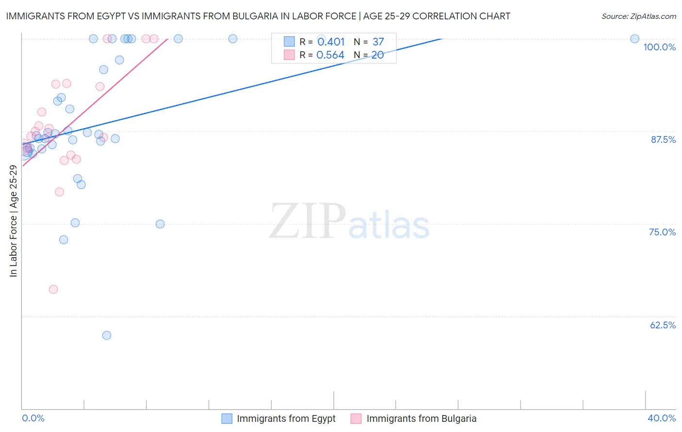 Immigrants from Egypt vs Immigrants from Bulgaria In Labor Force | Age 25-29