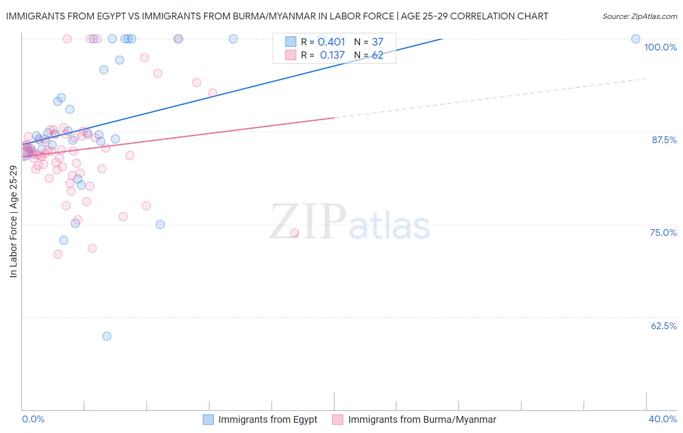 Immigrants from Egypt vs Immigrants from Burma/Myanmar In Labor Force | Age 25-29