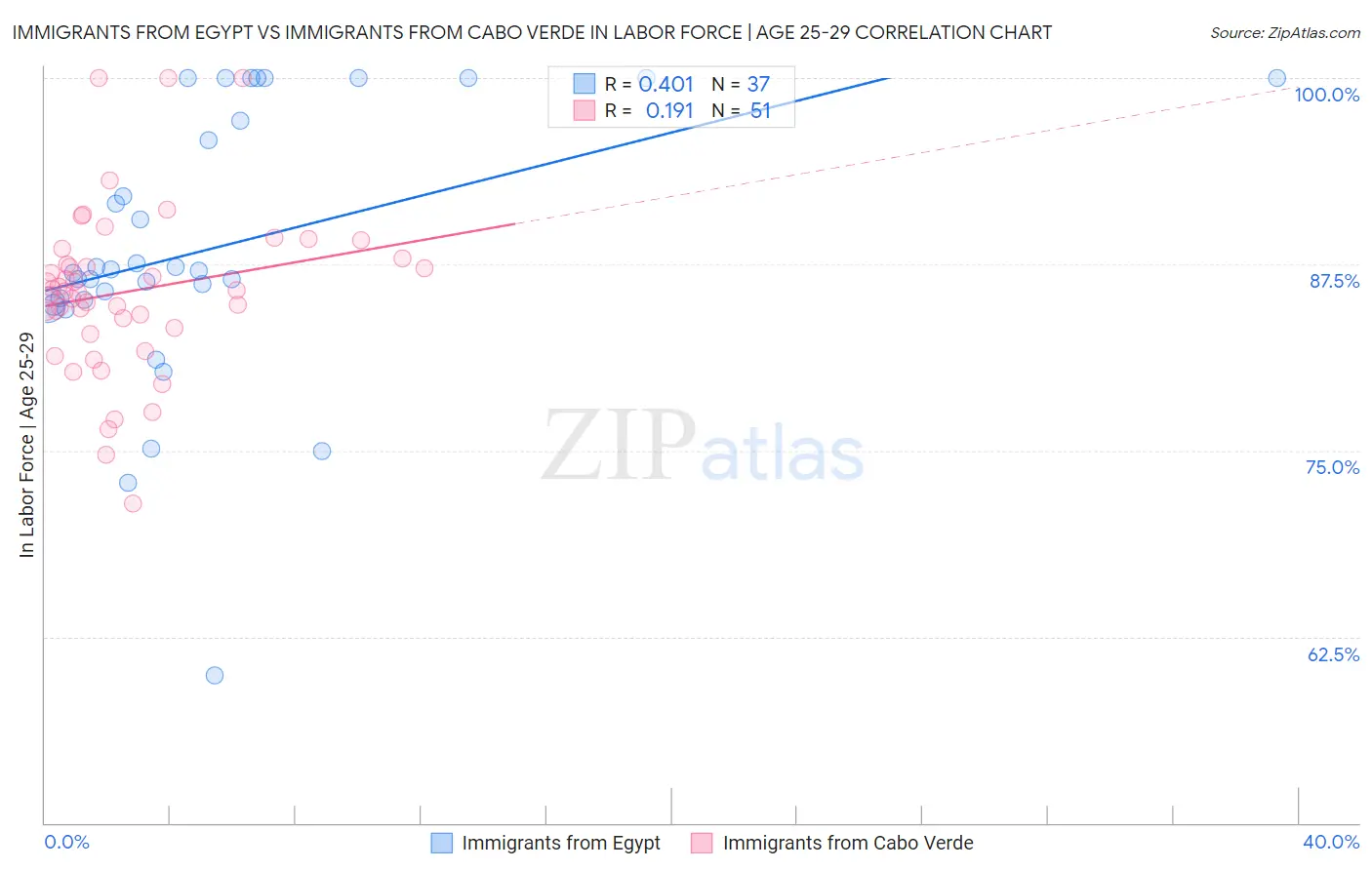 Immigrants from Egypt vs Immigrants from Cabo Verde In Labor Force | Age 25-29