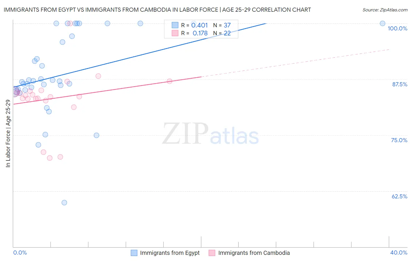 Immigrants from Egypt vs Immigrants from Cambodia In Labor Force | Age 25-29