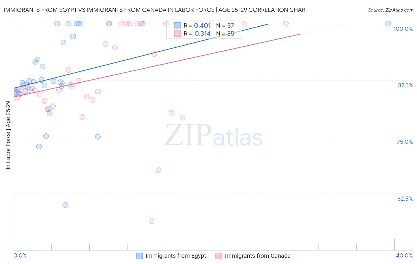 Immigrants from Egypt vs Immigrants from Canada In Labor Force | Age 25-29