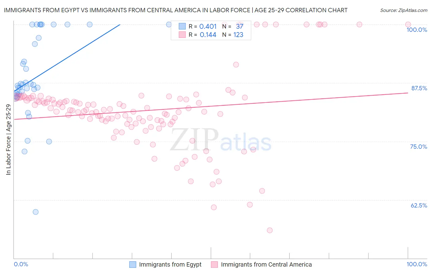 Immigrants from Egypt vs Immigrants from Central America In Labor Force | Age 25-29