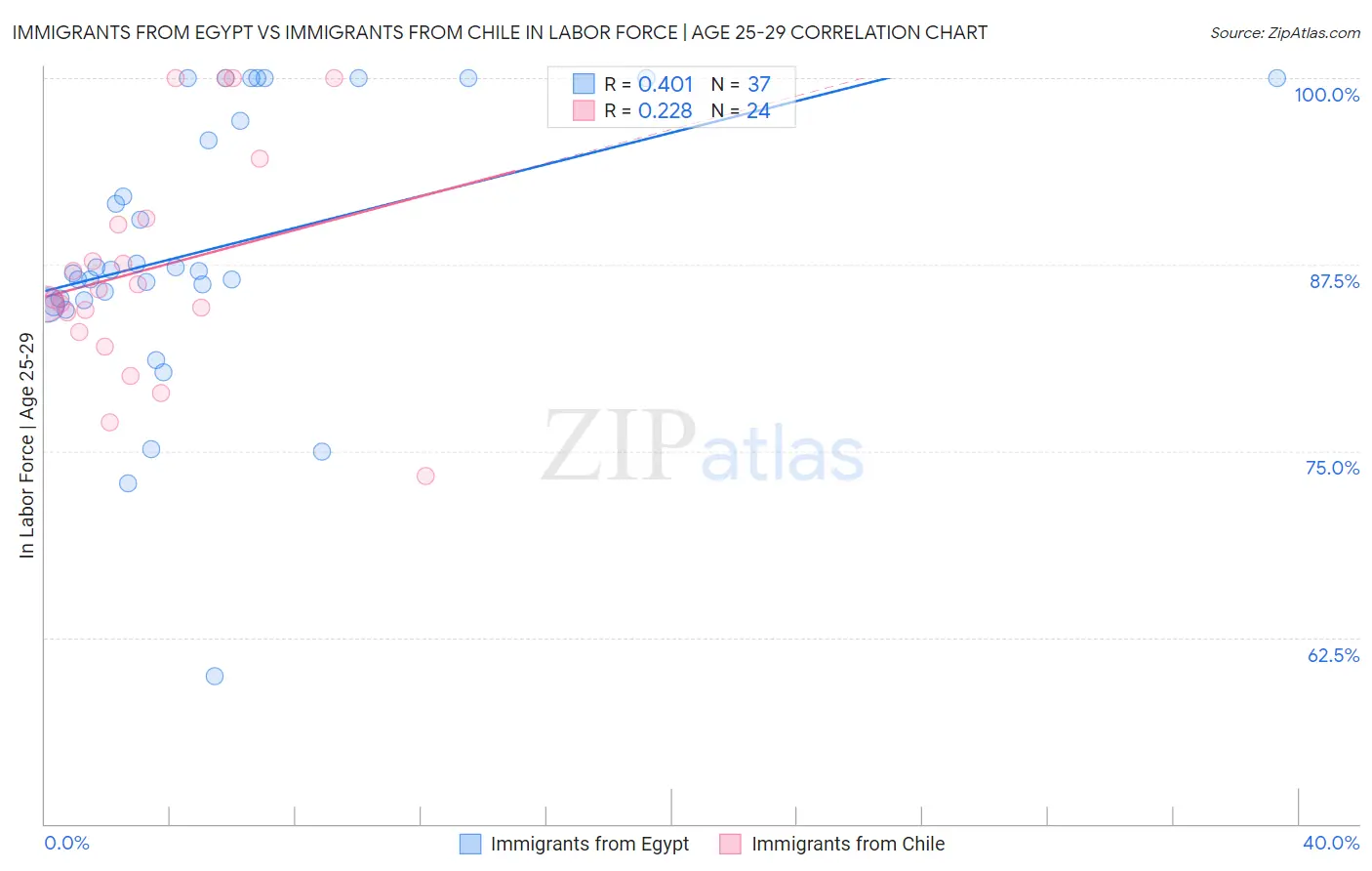 Immigrants from Egypt vs Immigrants from Chile In Labor Force | Age 25-29