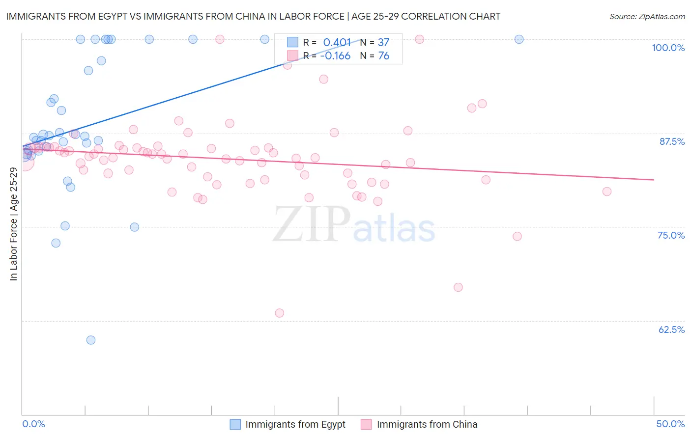 Immigrants from Egypt vs Immigrants from China In Labor Force | Age 25-29