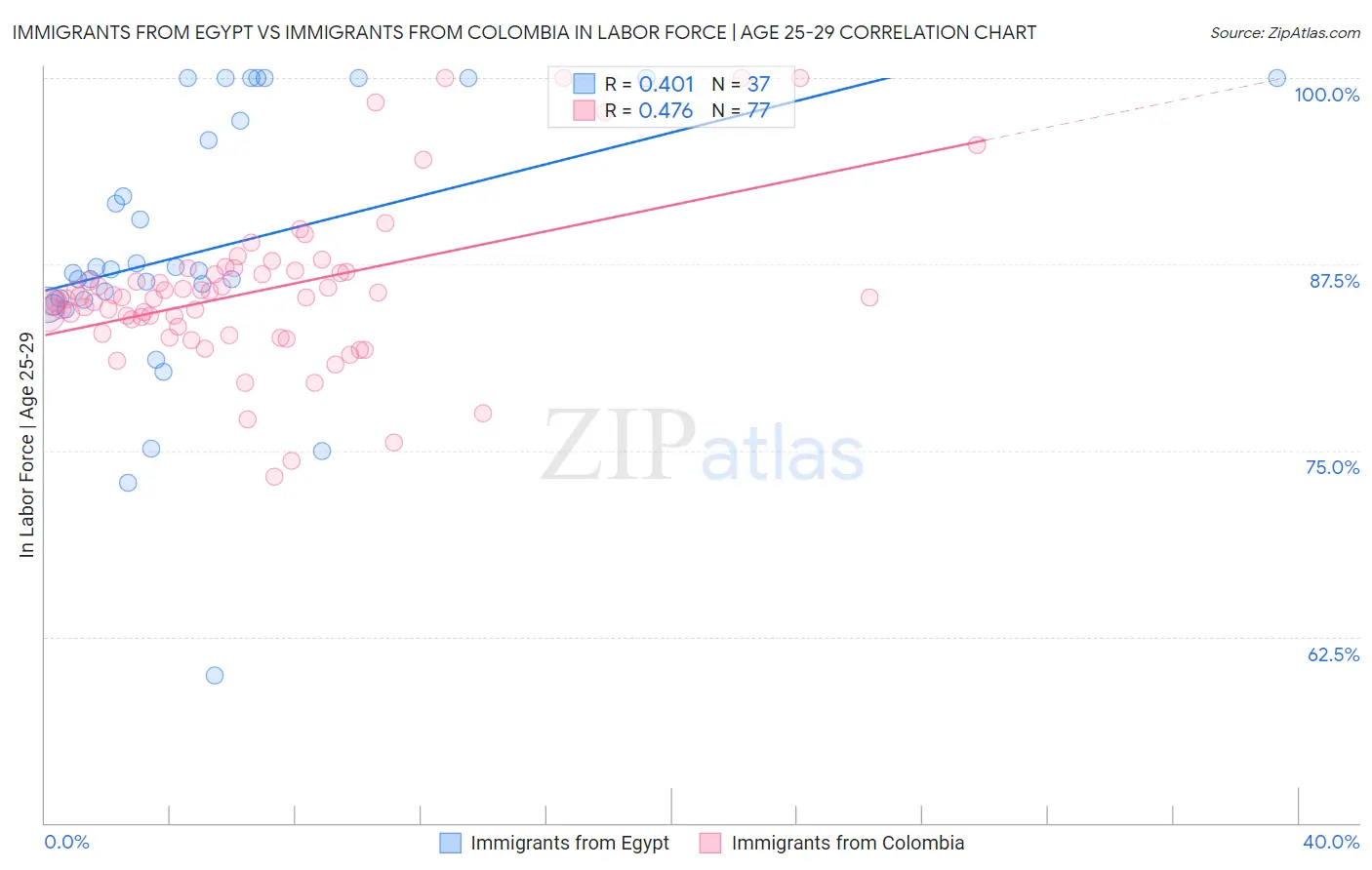 Immigrants from Egypt vs Immigrants from Colombia In Labor Force | Age 25-29