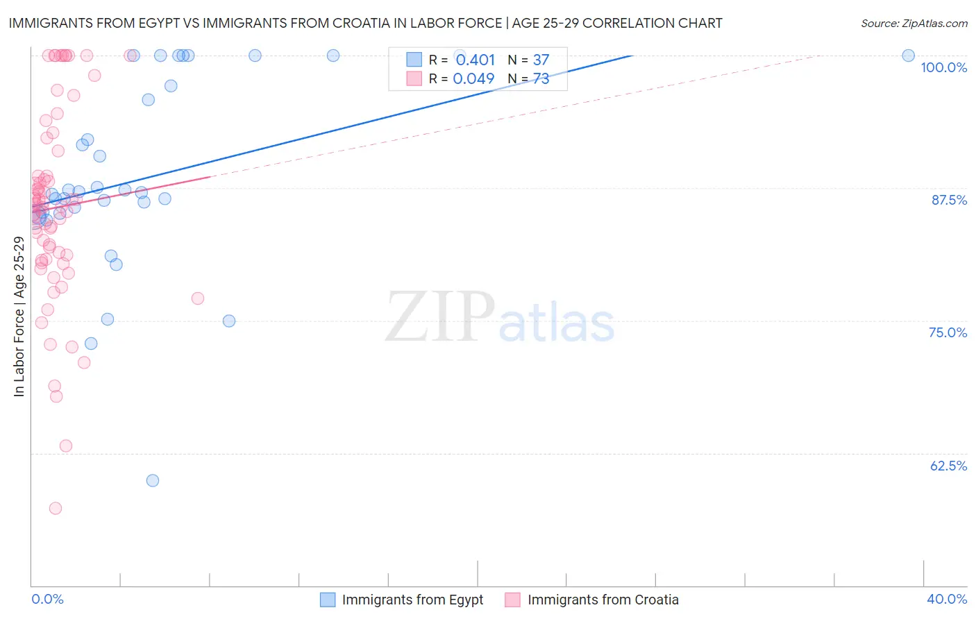 Immigrants from Egypt vs Immigrants from Croatia In Labor Force | Age 25-29