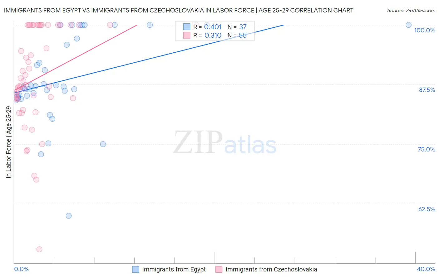 Immigrants from Egypt vs Immigrants from Czechoslovakia In Labor Force | Age 25-29