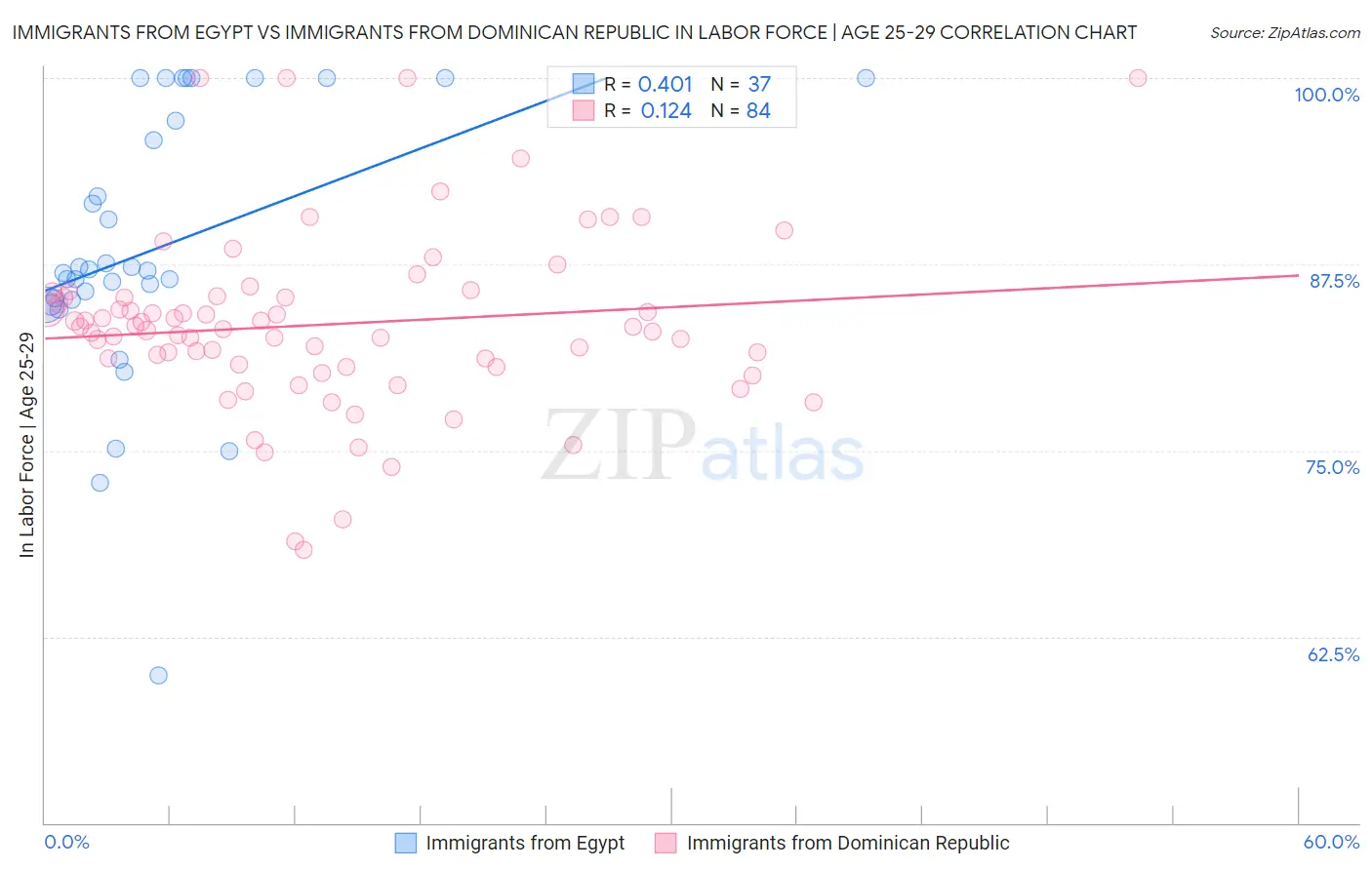 Immigrants from Egypt vs Immigrants from Dominican Republic In Labor Force | Age 25-29