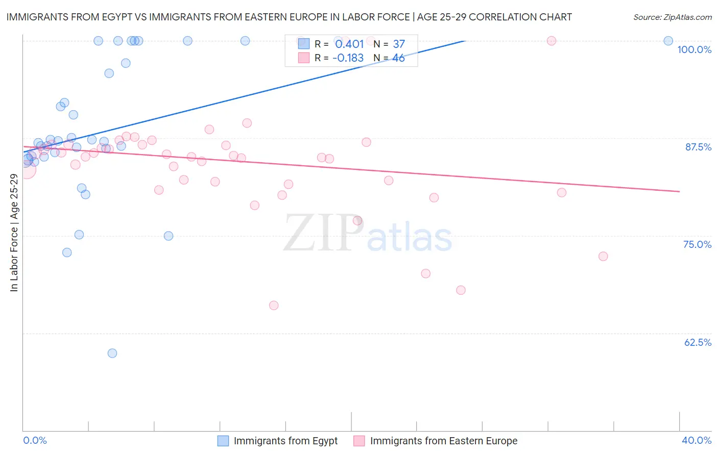 Immigrants from Egypt vs Immigrants from Eastern Europe In Labor Force | Age 25-29