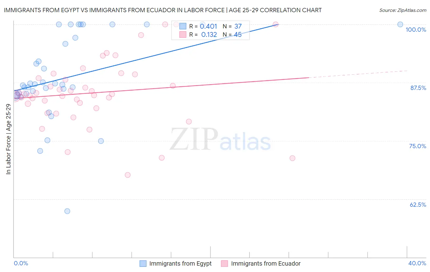 Immigrants from Egypt vs Immigrants from Ecuador In Labor Force | Age 25-29