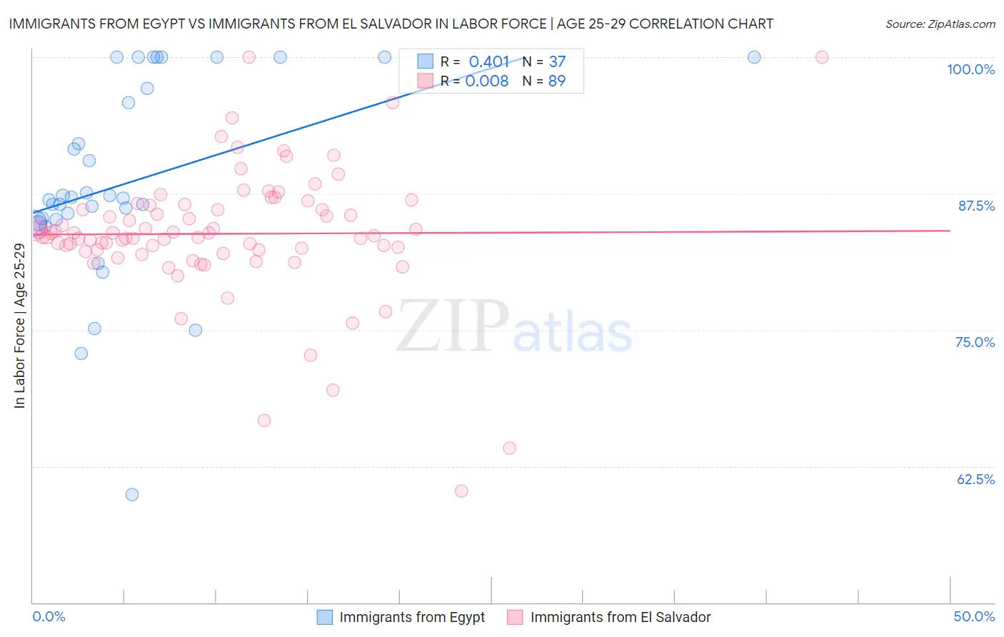 Immigrants from Egypt vs Immigrants from El Salvador In Labor Force | Age 25-29
