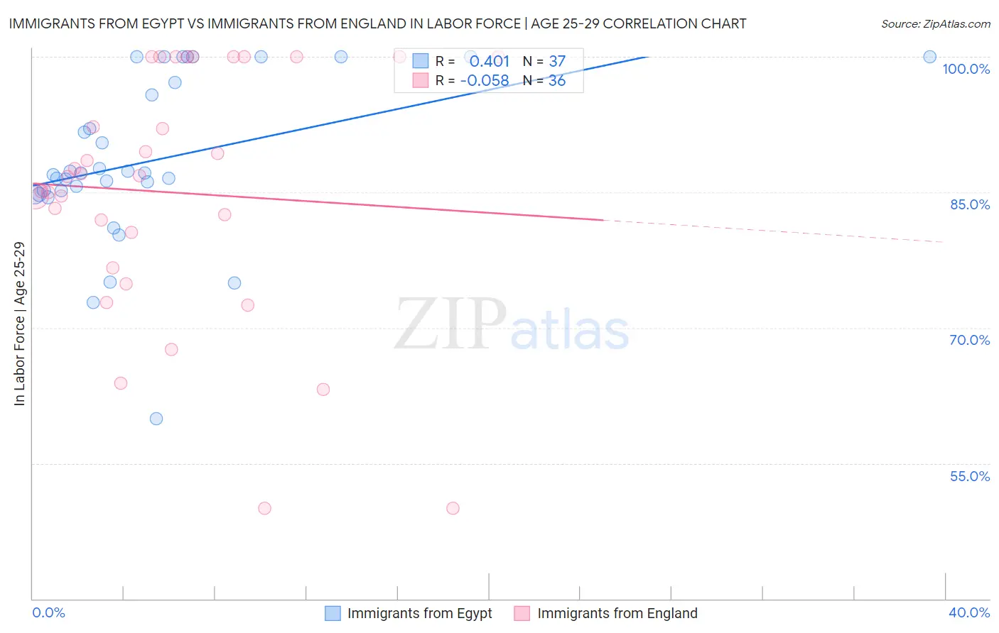 Immigrants from Egypt vs Immigrants from England In Labor Force | Age 25-29