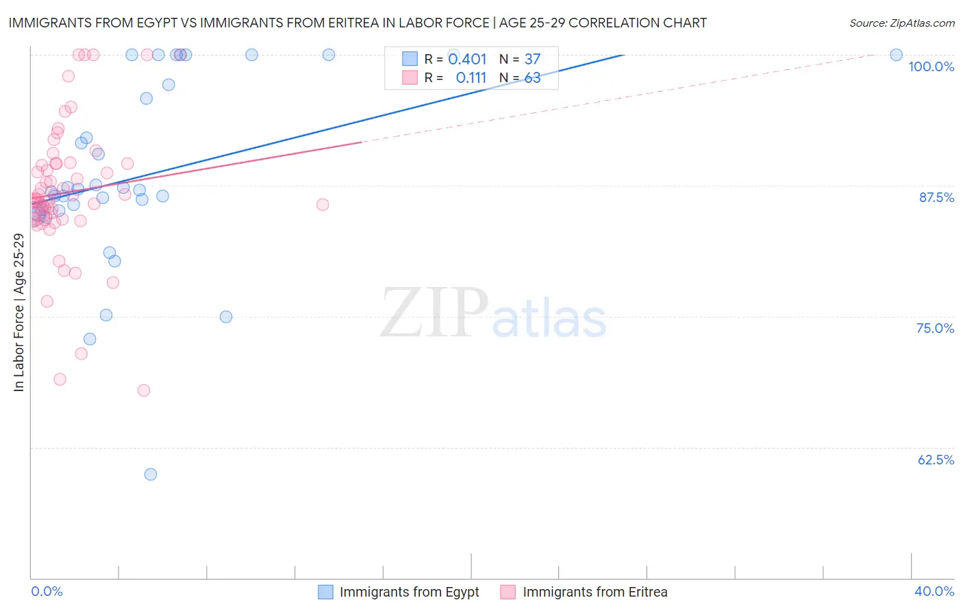Immigrants from Egypt vs Immigrants from Eritrea In Labor Force | Age 25-29