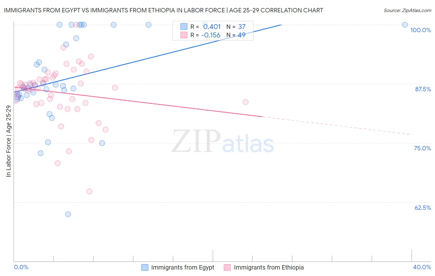 Immigrants from Egypt vs Immigrants from Ethiopia In Labor Force | Age 25-29