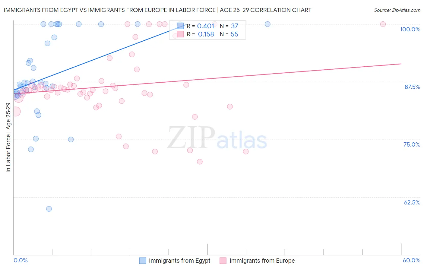Immigrants from Egypt vs Immigrants from Europe In Labor Force | Age 25-29