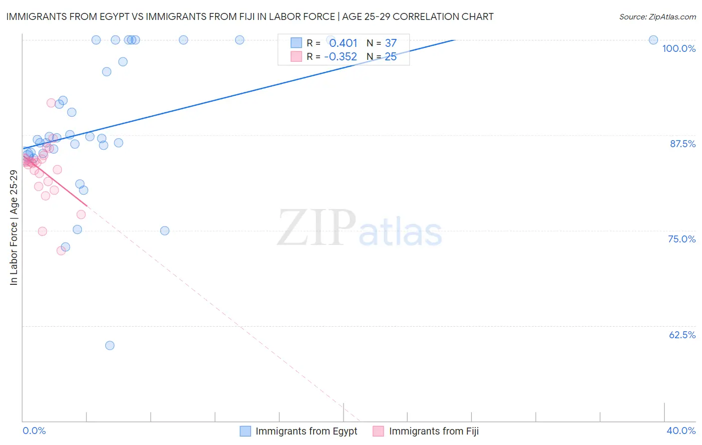 Immigrants from Egypt vs Immigrants from Fiji In Labor Force | Age 25-29