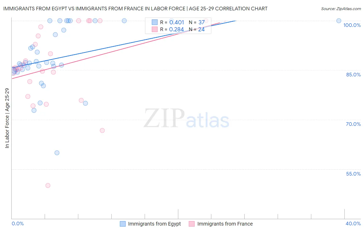 Immigrants from Egypt vs Immigrants from France In Labor Force | Age 25-29