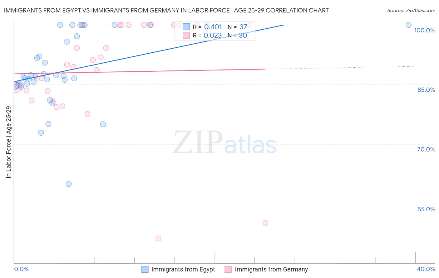 Immigrants from Egypt vs Immigrants from Germany In Labor Force | Age 25-29