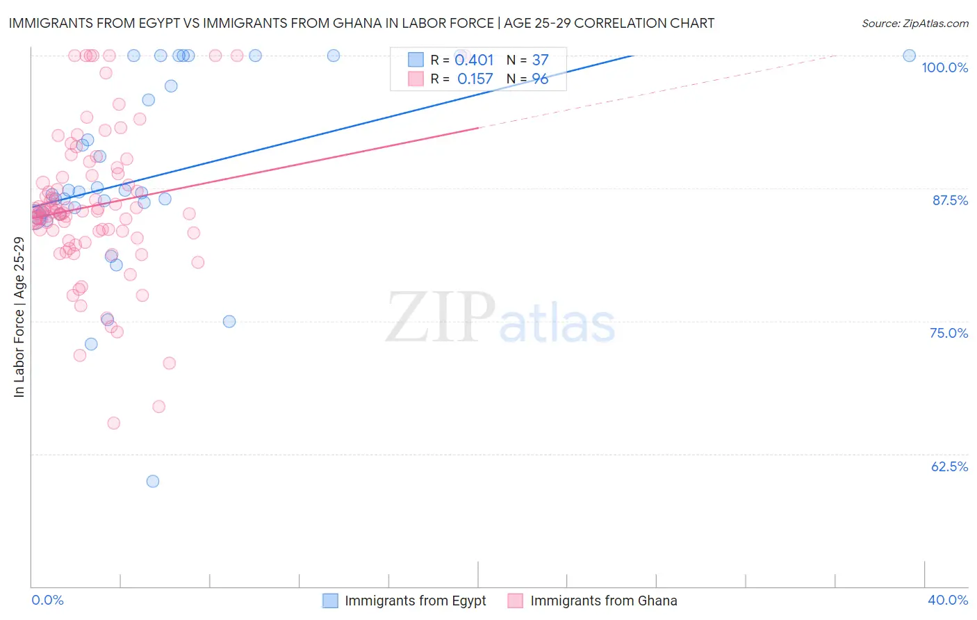 Immigrants from Egypt vs Immigrants from Ghana In Labor Force | Age 25-29