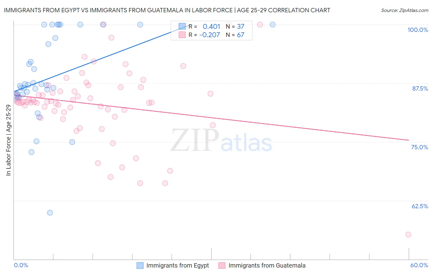 Immigrants from Egypt vs Immigrants from Guatemala In Labor Force | Age 25-29