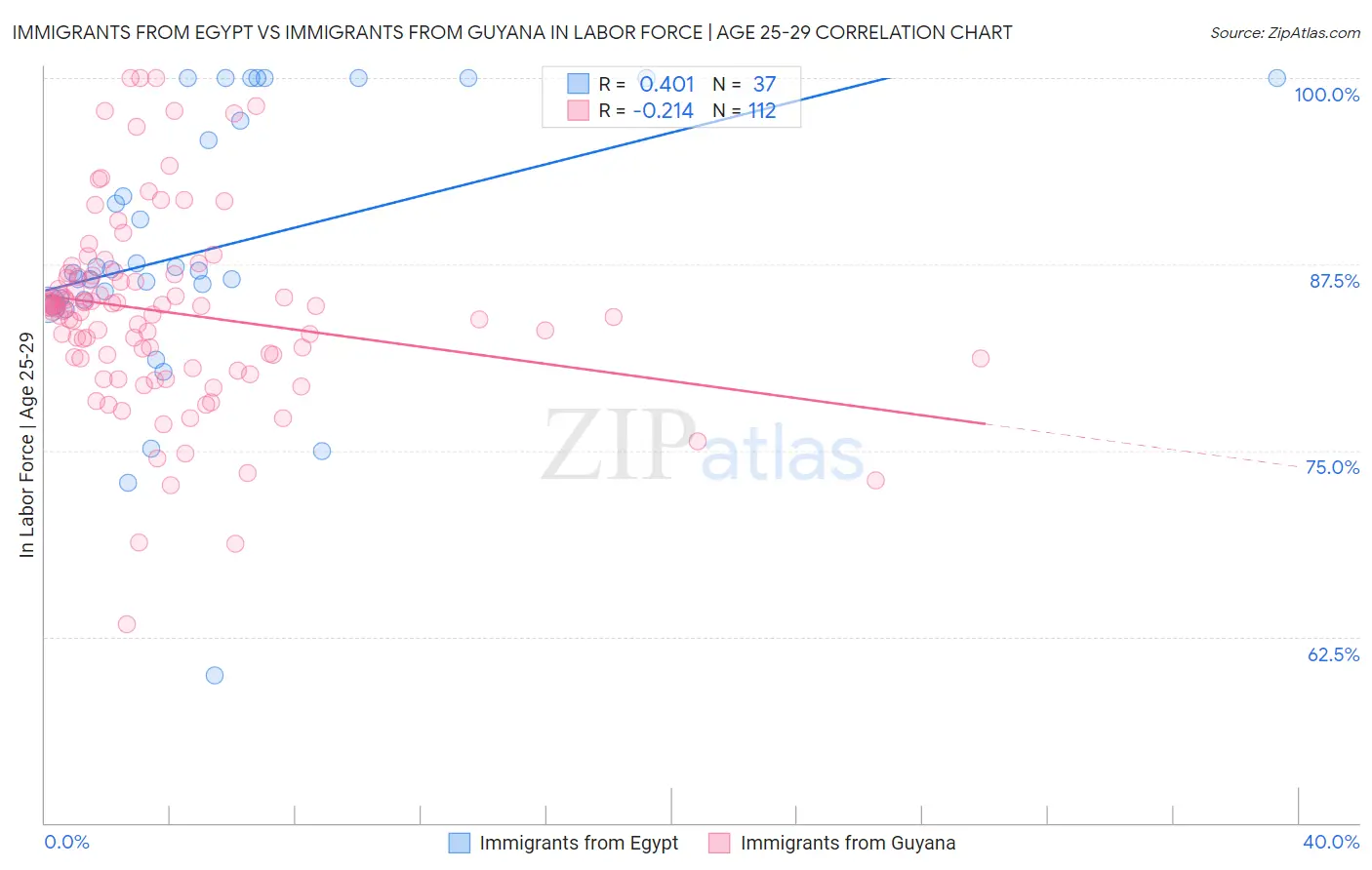 Immigrants from Egypt vs Immigrants from Guyana In Labor Force | Age 25-29