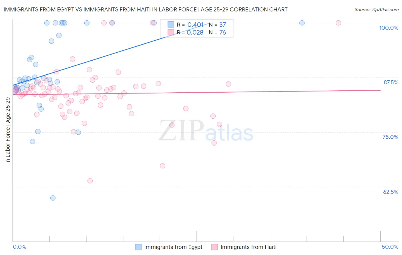Immigrants from Egypt vs Immigrants from Haiti In Labor Force | Age 25-29