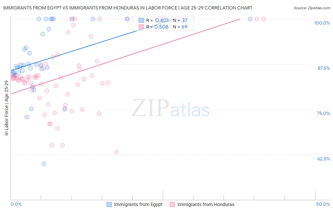 Immigrants from Egypt vs Immigrants from Honduras In Labor Force | Age 25-29
