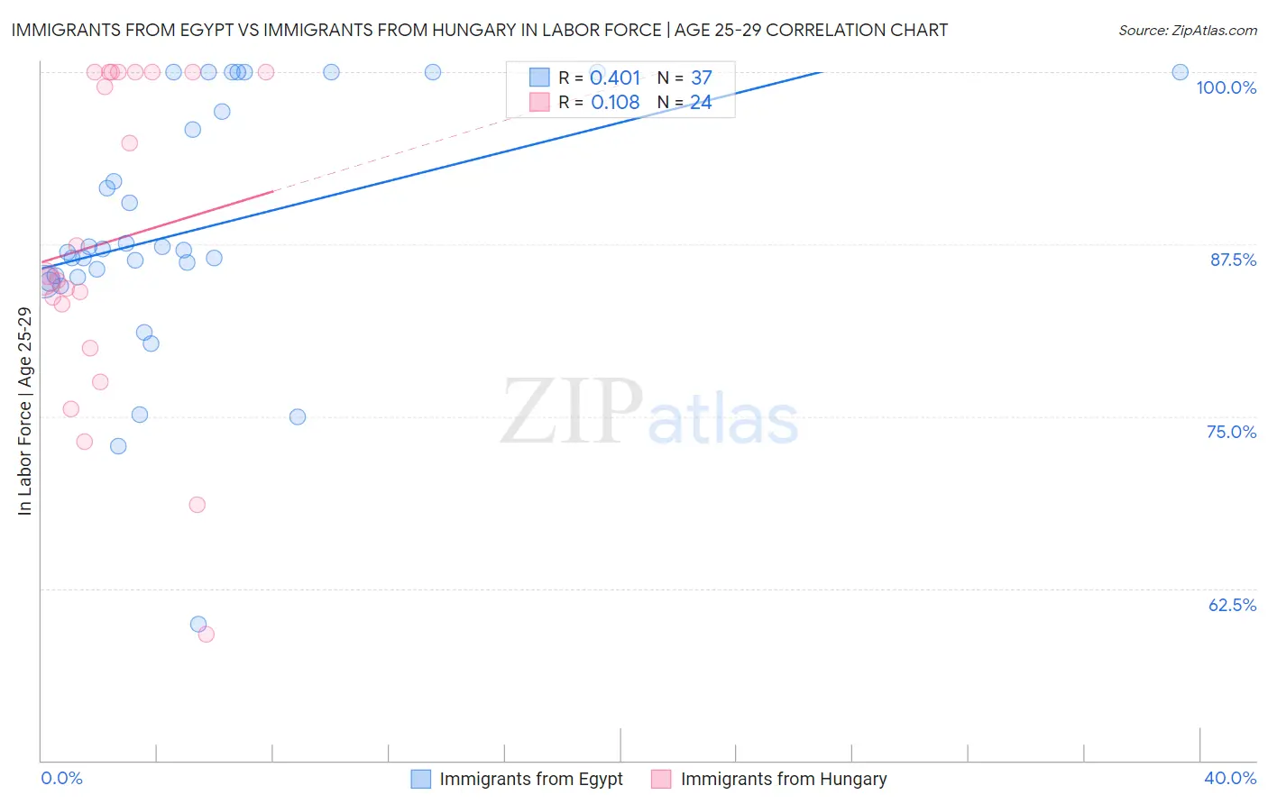 Immigrants from Egypt vs Immigrants from Hungary In Labor Force | Age 25-29